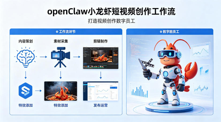 openClaw小龙虾搭建短视频创作工作流，打造视频创作数字员工-创业网 - 最新网络创业项目与实战营销教程平台 | cye.cc