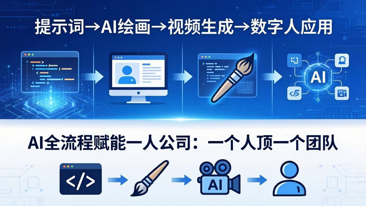 AI全流程赋能一人公司：提示词、绘画、视频、数字人、编程，一个人顶一个团队-创业网 - 最新网络创业项目与实战营销教程平台 | cye.cc