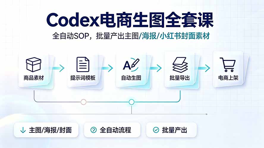 Codex电商生图全套课｜全自动SOP，批量产出主图/海报/小红书封面素材-创业网 - 最新网络创业项目与实战营销教程平台 | cye.cc