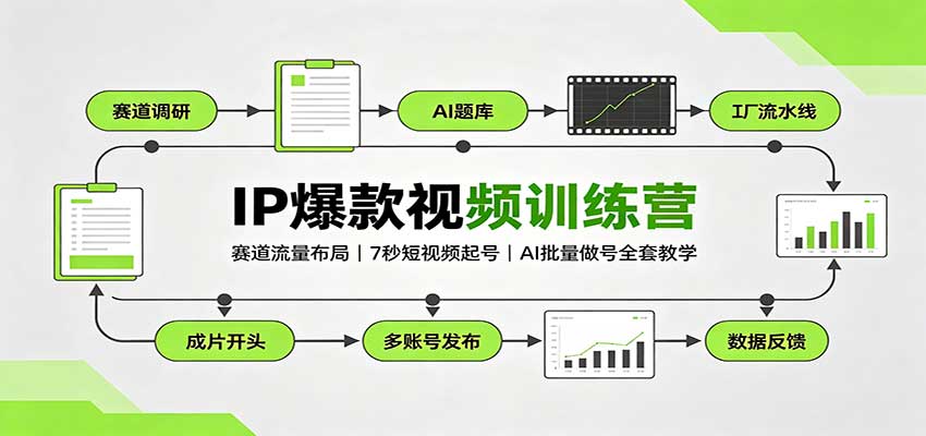 IP爆款视频训练营：赛道流量布局，7秒短视频起号，AI批量做号全套教学-创业网 - 最新网络创业项目与实战营销教程平台 | cye.cc