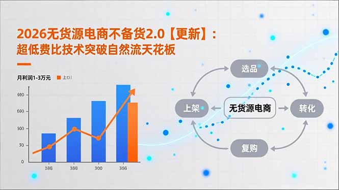 2026无货源电商不备货2.0【更新】：超低费比技术突破自然流天花板，单店月利润1-3万元-创业网 - 最新网络创业项目与实战营销教程平台 | cye.cc